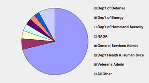 federal contract distribution